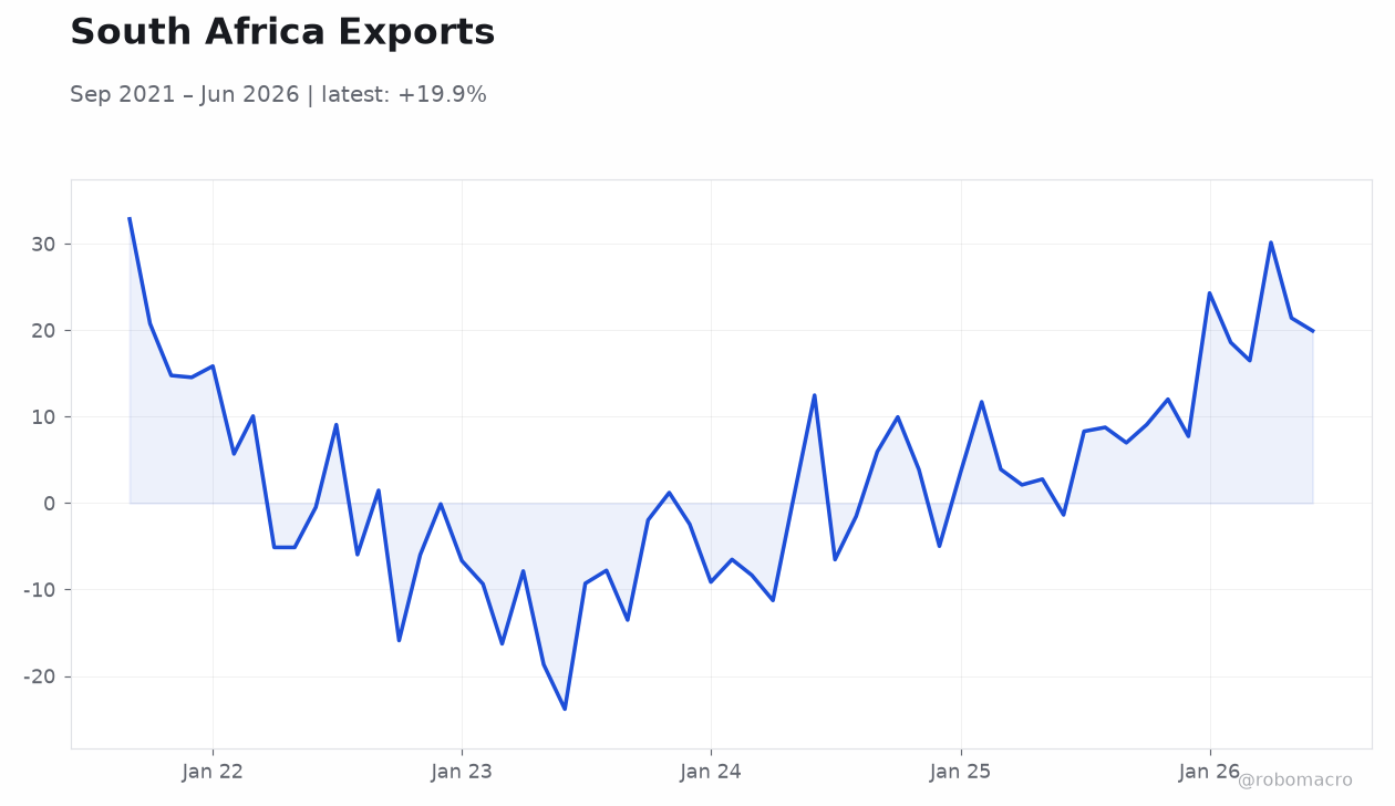 South Africa Exports
