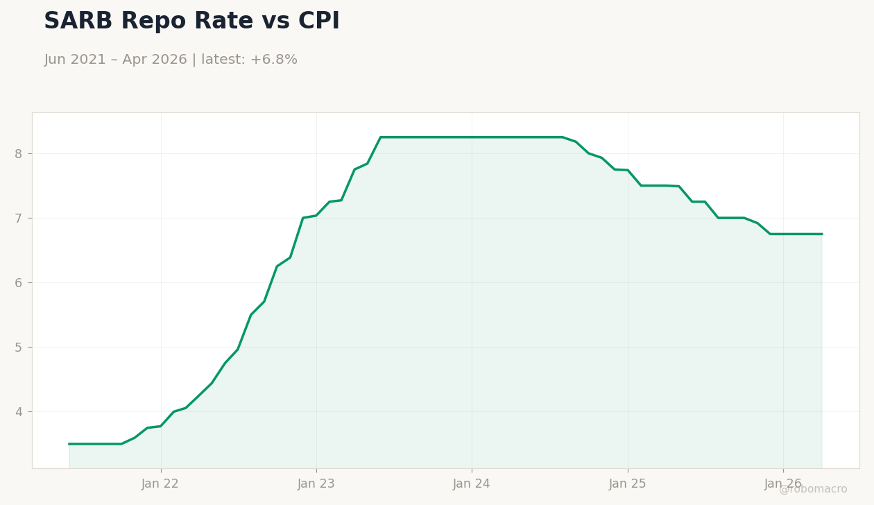 SARB Repo Rate vs CPI