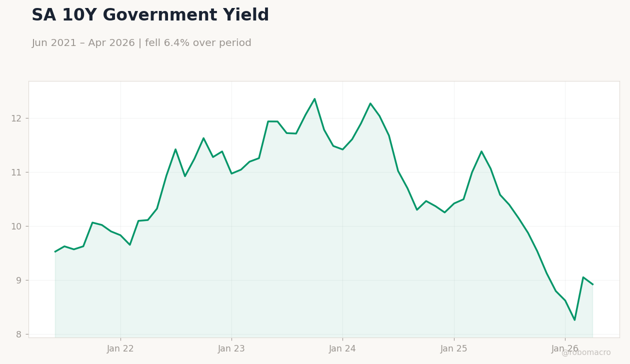 SA 10Y Government Yield