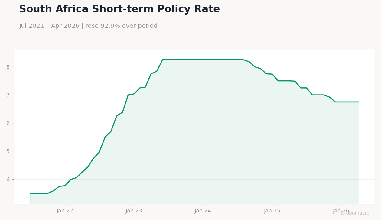 South Africa Short-term Policy Rate