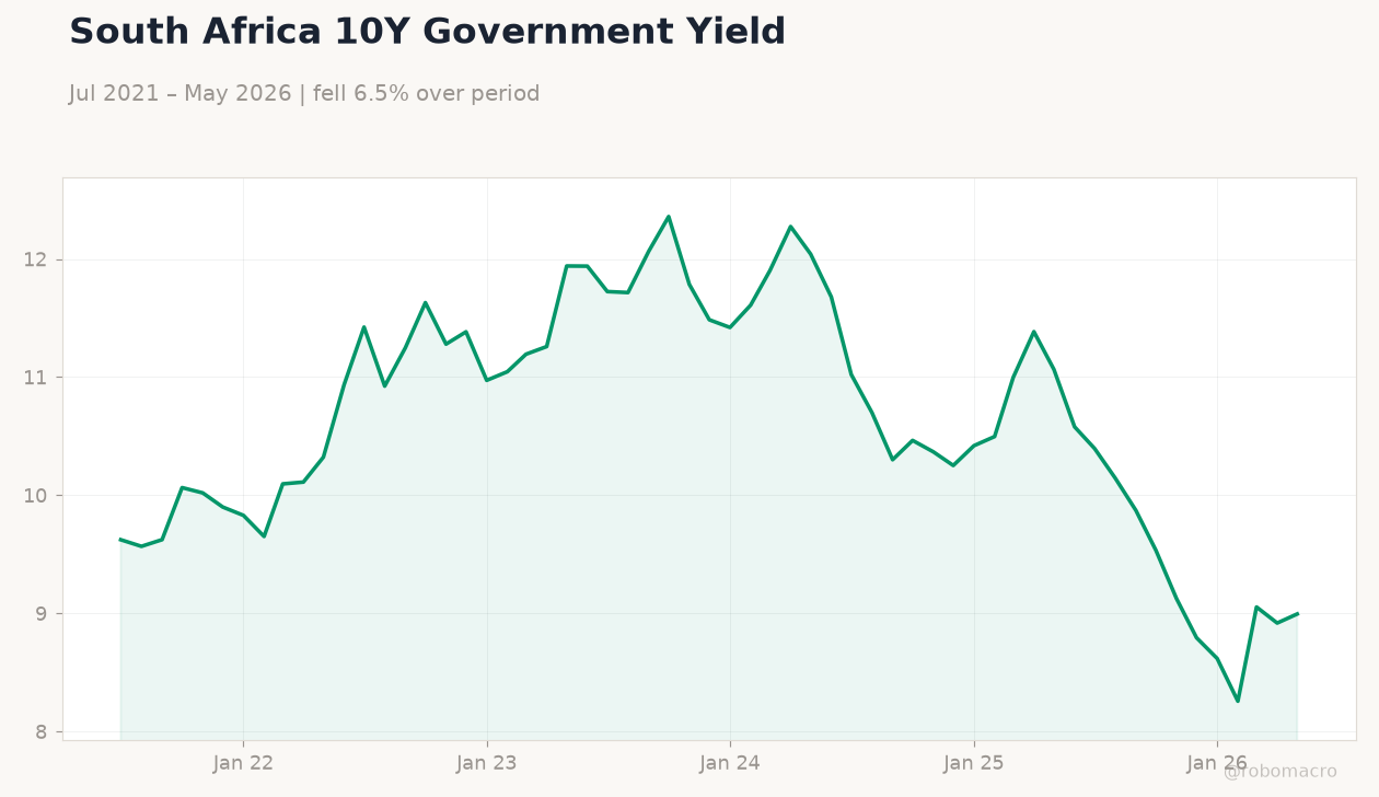 South Africa 10Y Government Yield