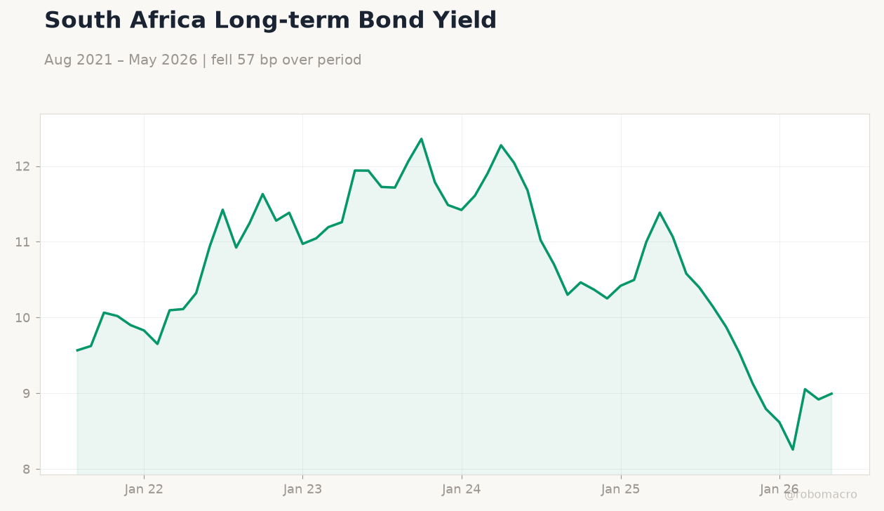 South Africa Long-term Bond Yield