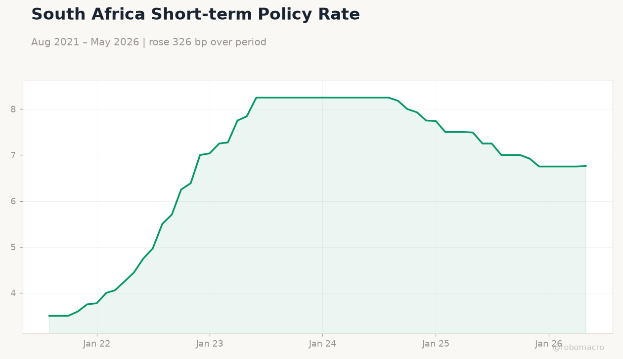 South Africa Short-term Policy Rate