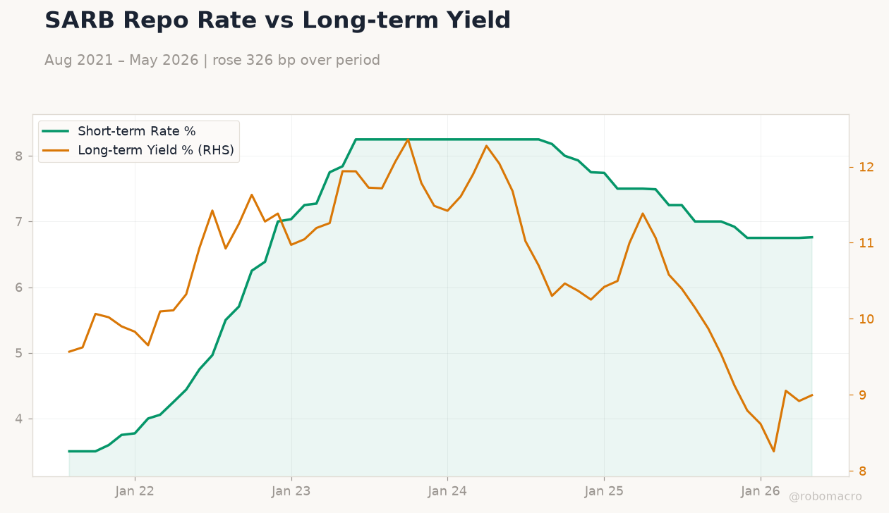 SARB Repo Rate vs Long-term Yield