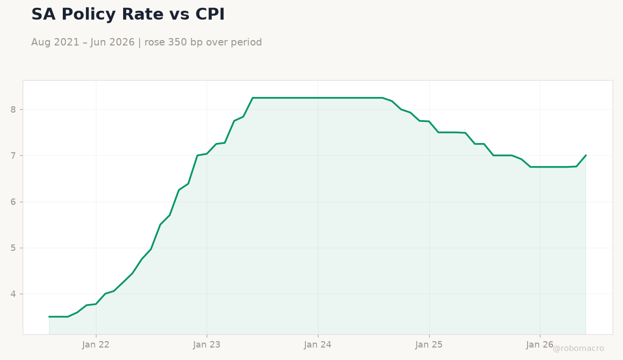 SA Policy Rate vs CPI