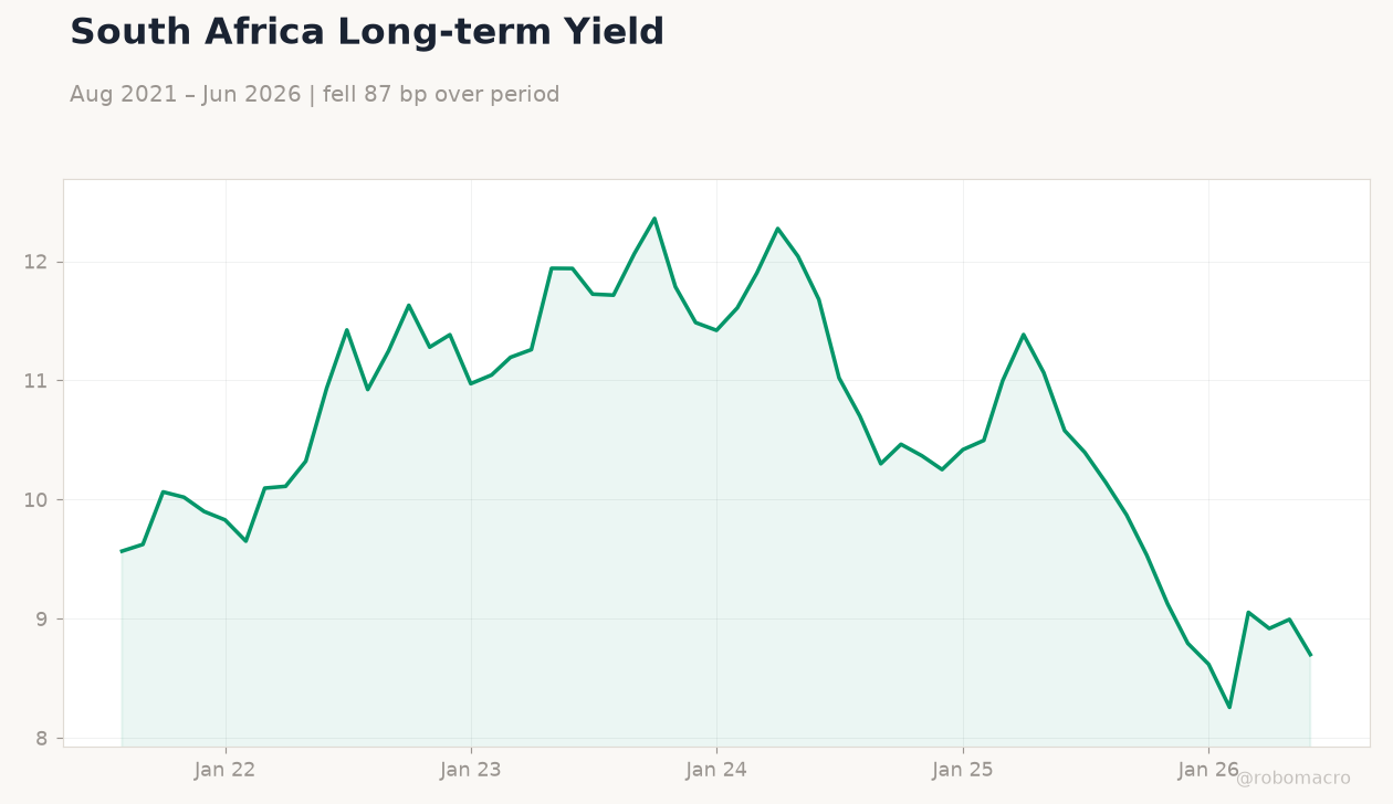South Africa Long-term Yield