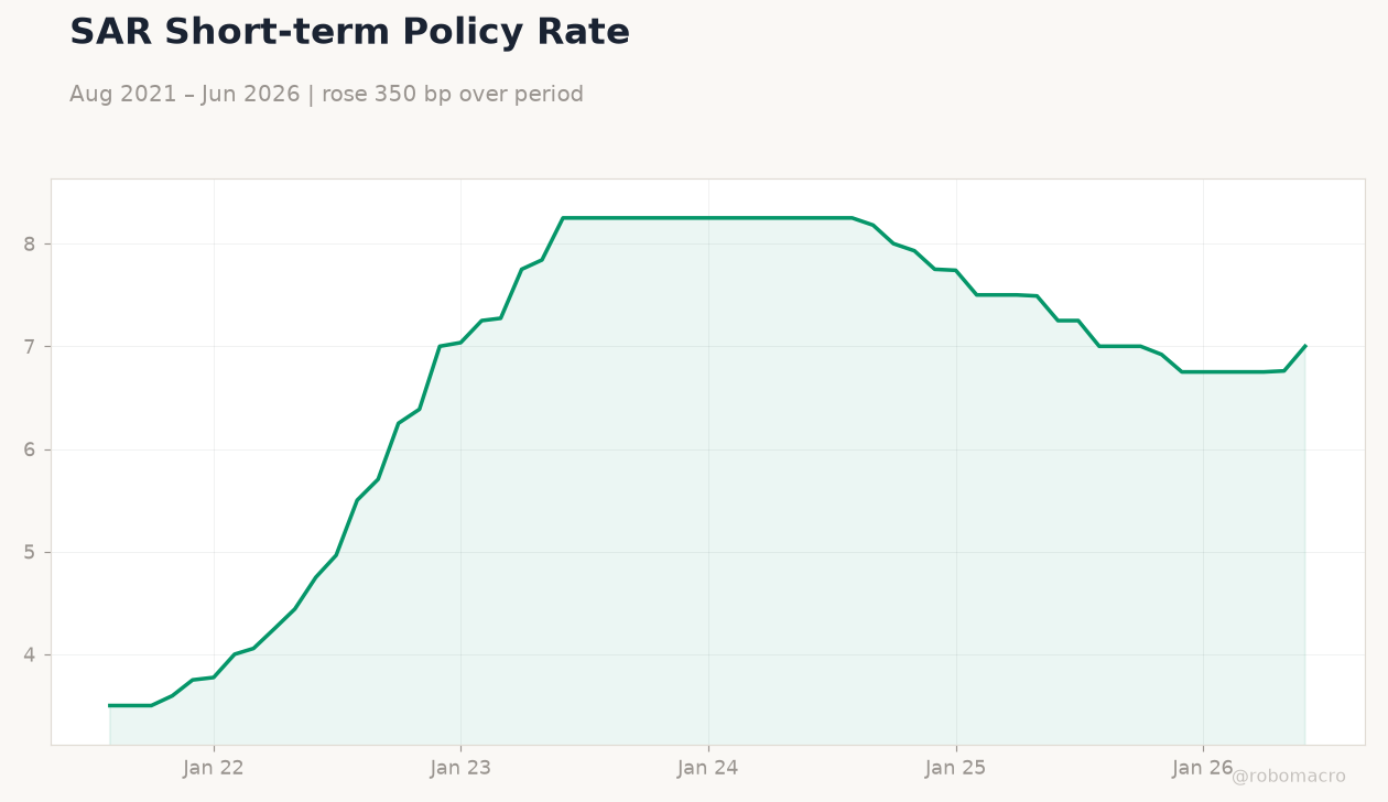 SAR Short-term Policy Rate