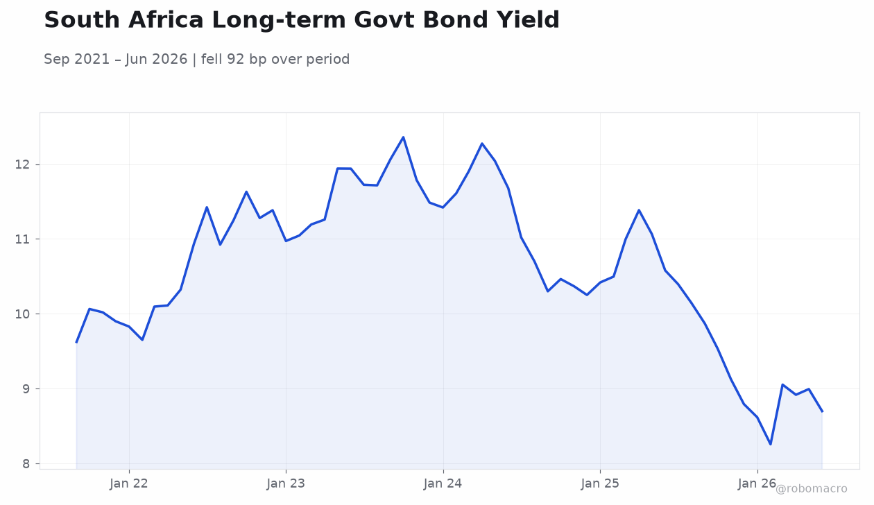 South Africa Long-term Govt Bond Yield