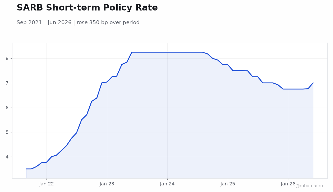 SARB Short-term Policy Rate