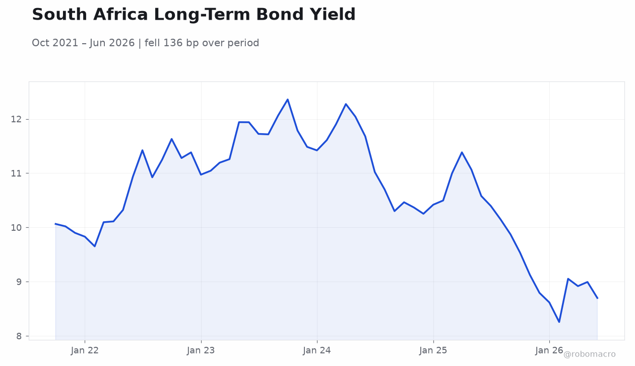 South Africa Long-Term Bond Yield