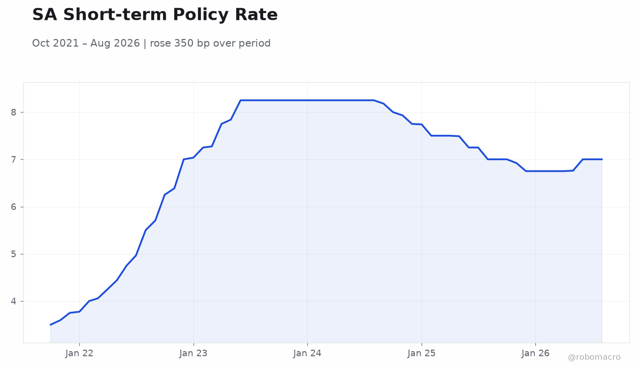 SA Short-term Policy Rate