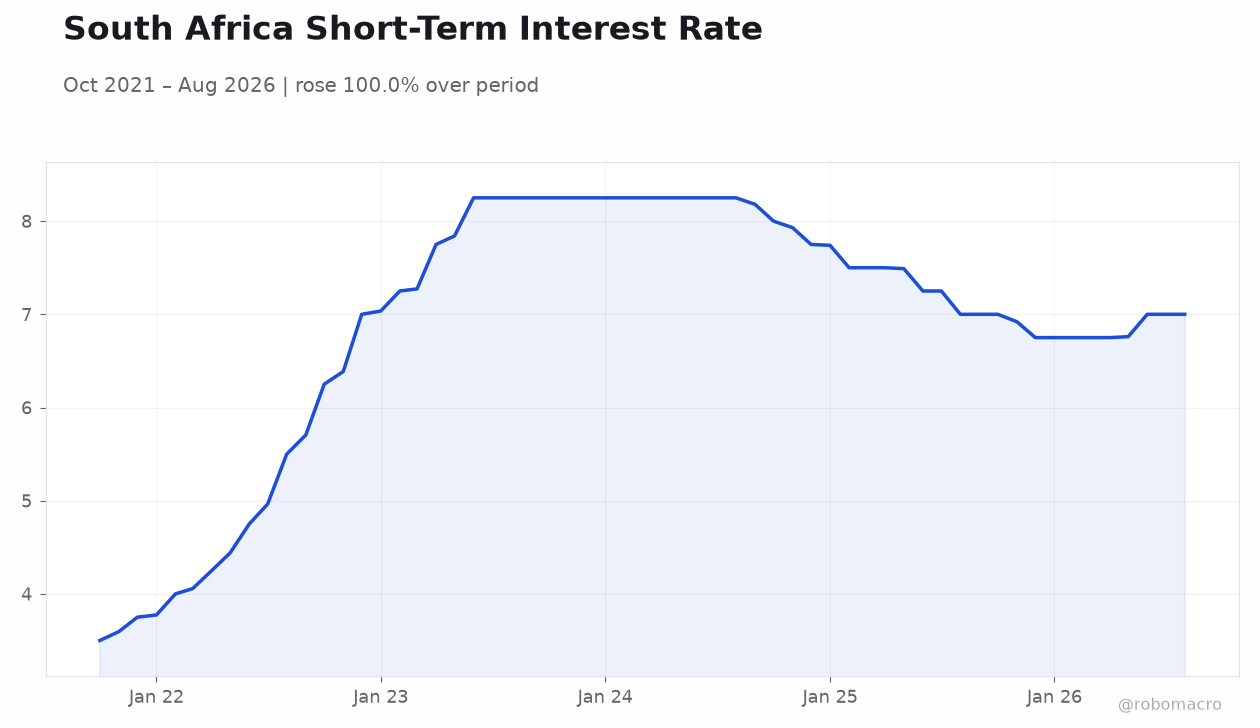 South Africa Short-Term Interest Rate
