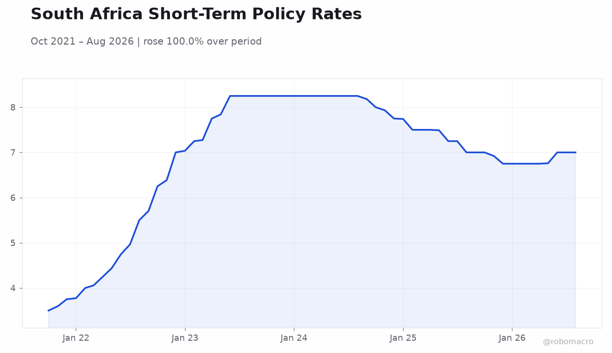 South Africa Short-Term Policy Rates