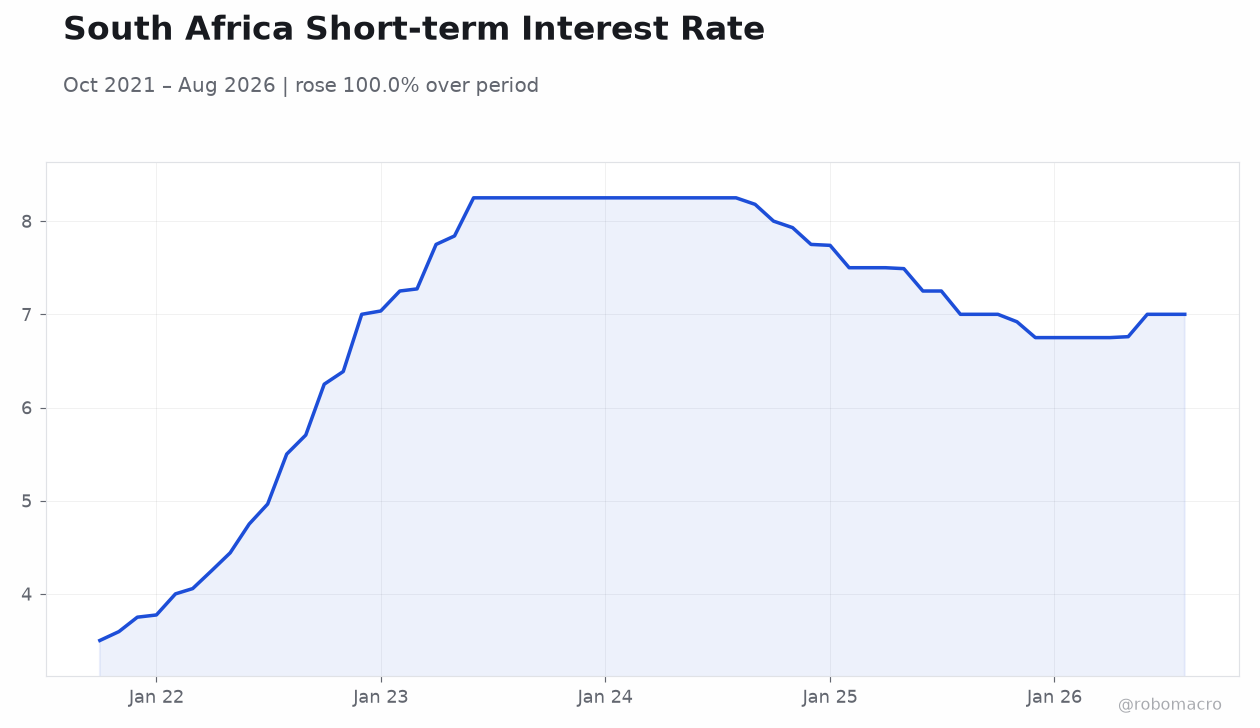 South Africa Short-term Interest Rate