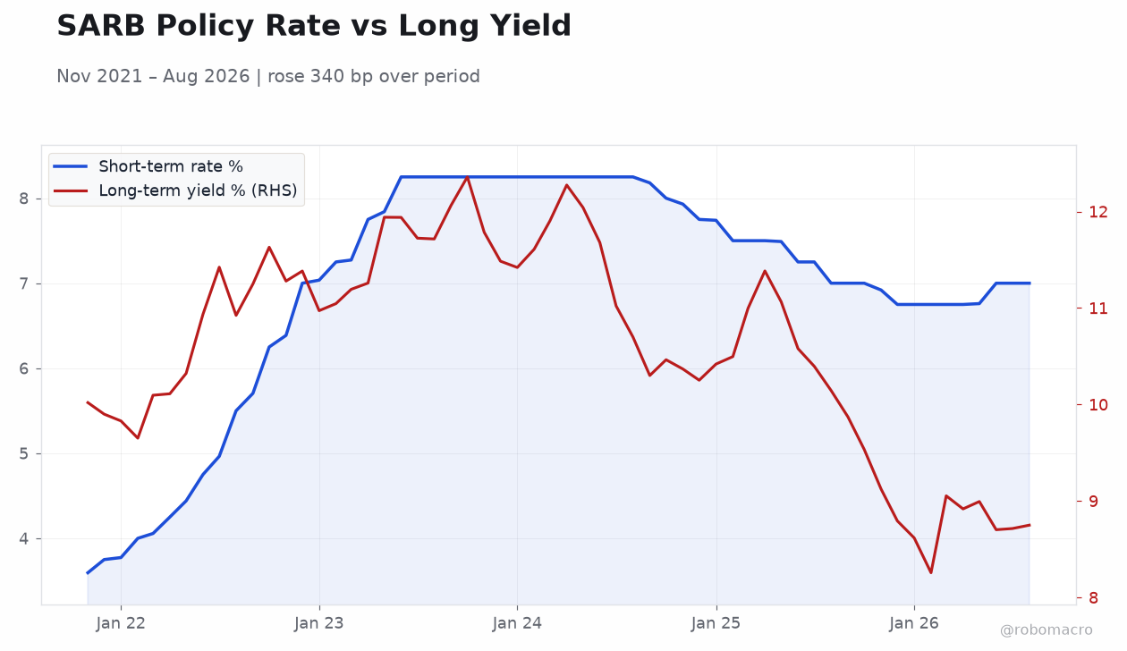 SARB Policy Rate vs Long Yield