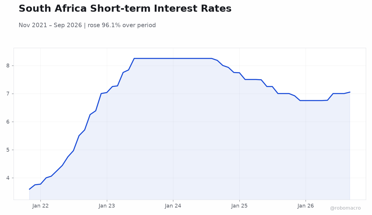 South Africa Short-term Interest Rates