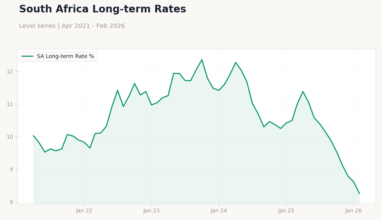 South Africa Long-term Rates
