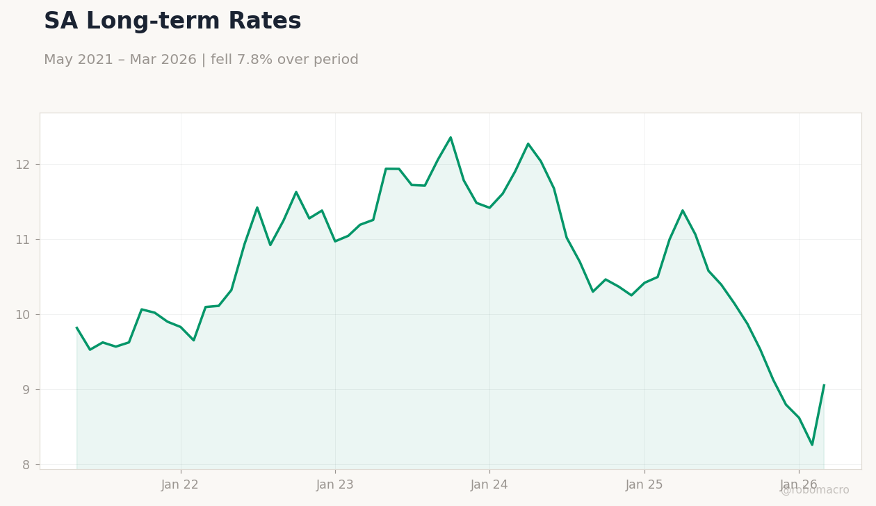 SA Long-term Rates