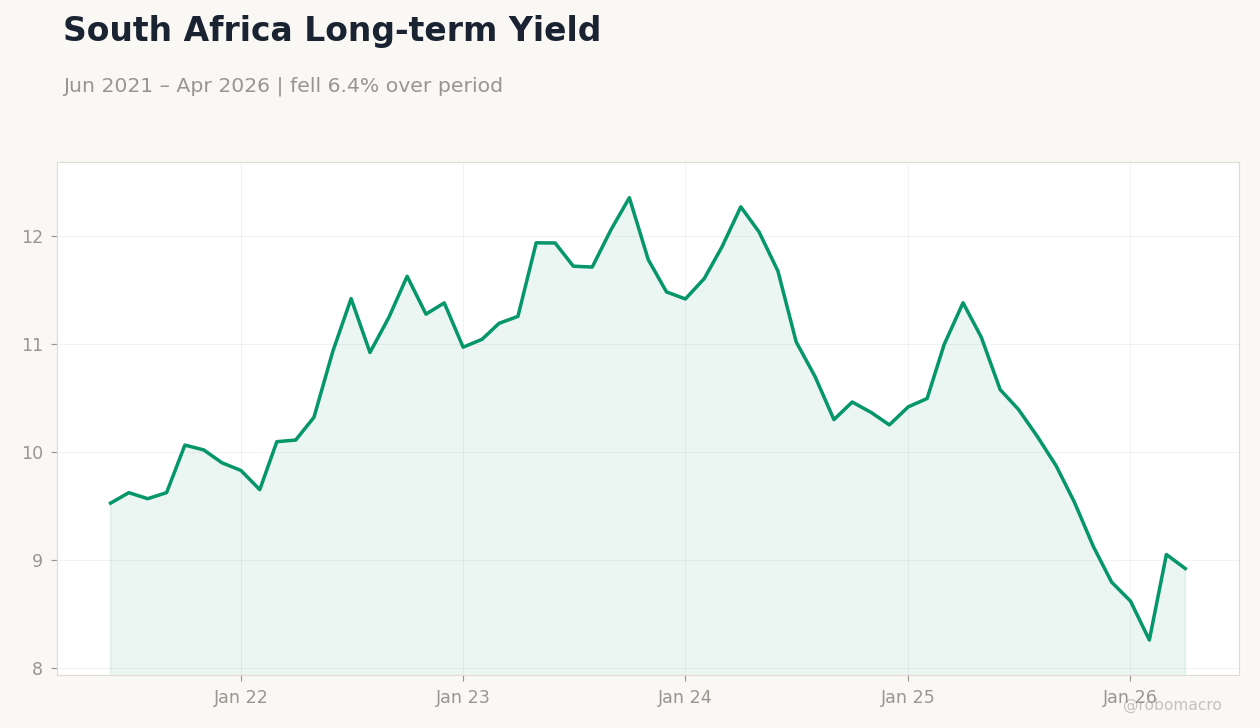 South Africa Long-term Yield