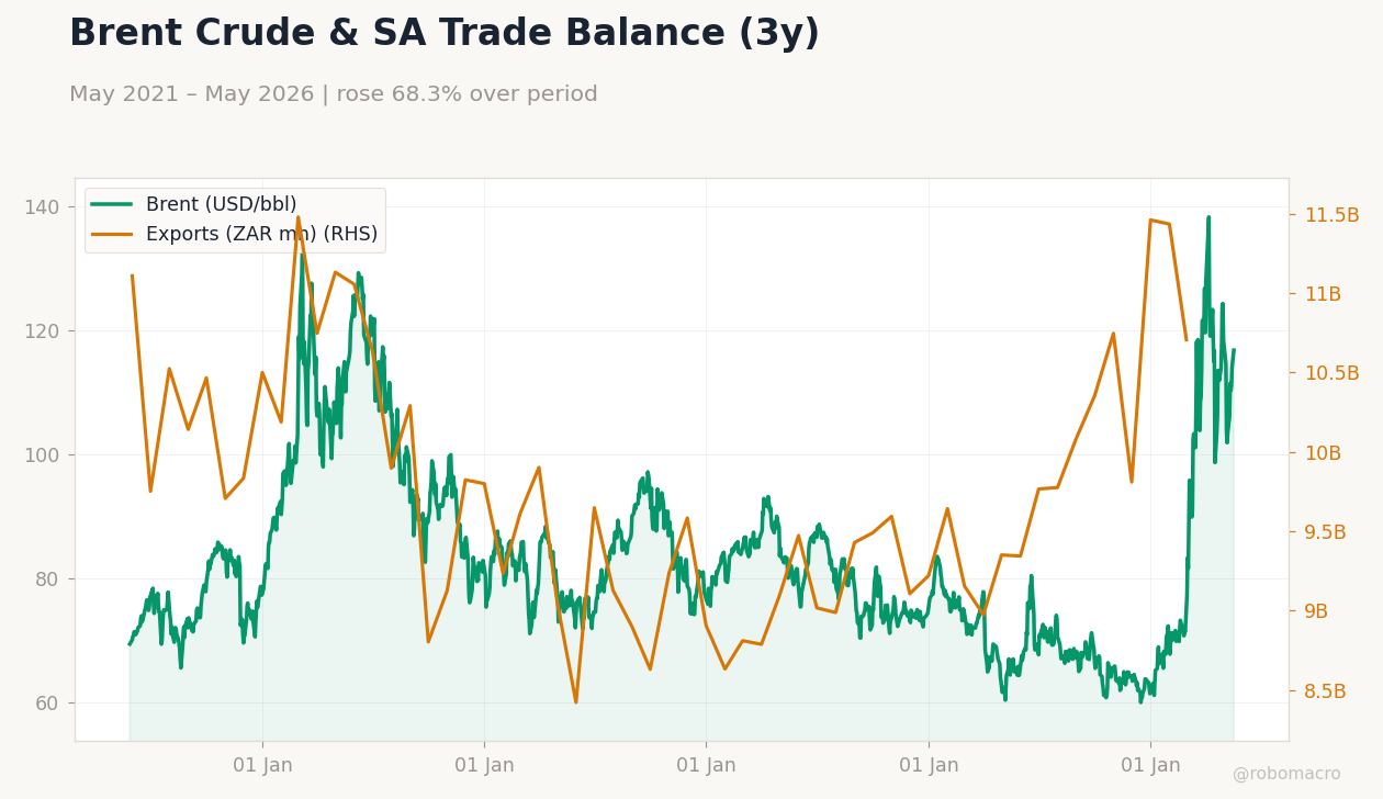 Brent Crude & SA Trade Balance (3y)