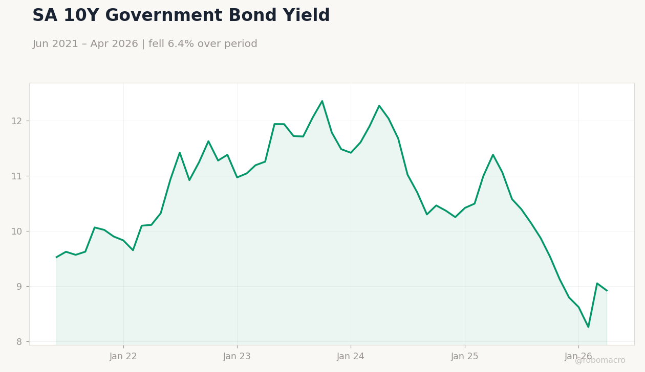SA 10Y Government Bond Yield