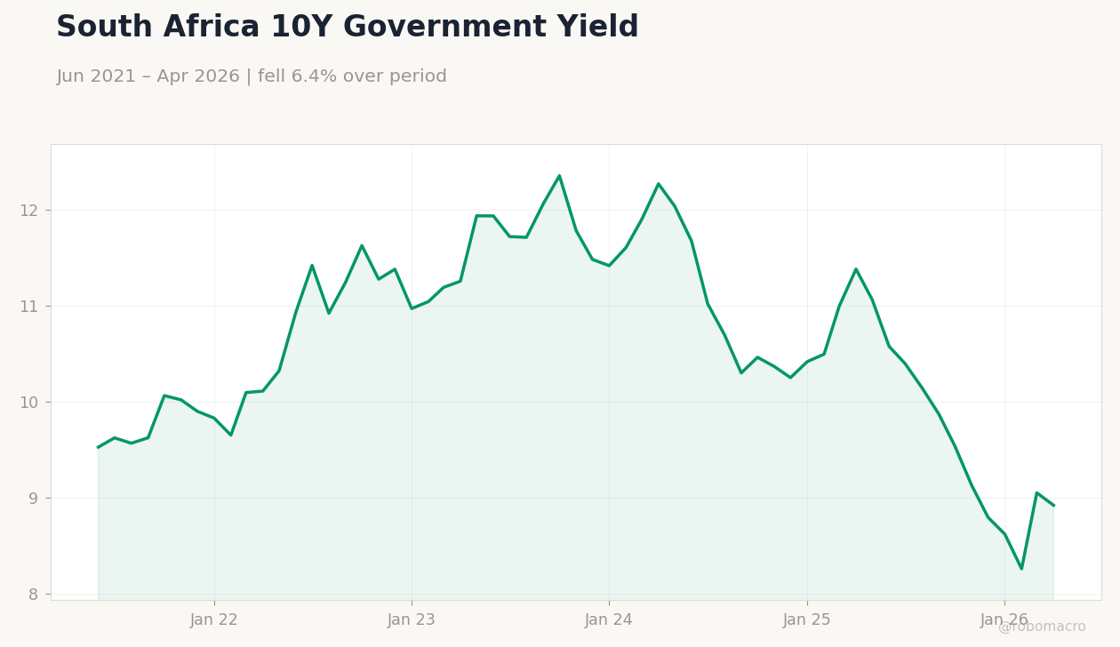 South Africa 10Y Government Yield