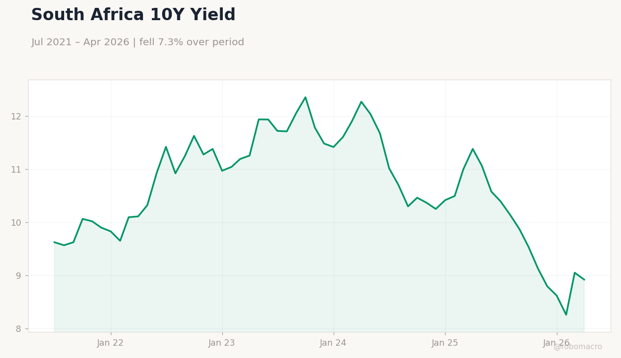 South Africa 10Y Yield
