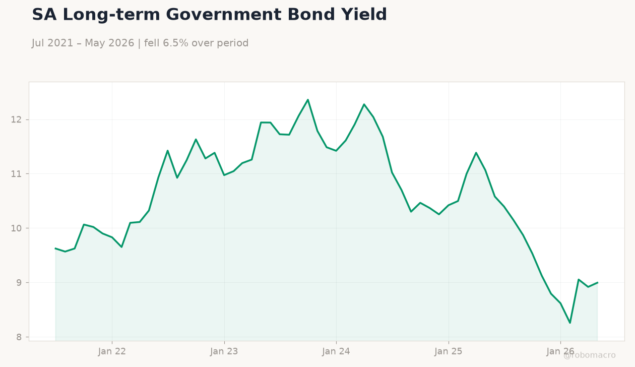 SA Long-term Government Bond Yield