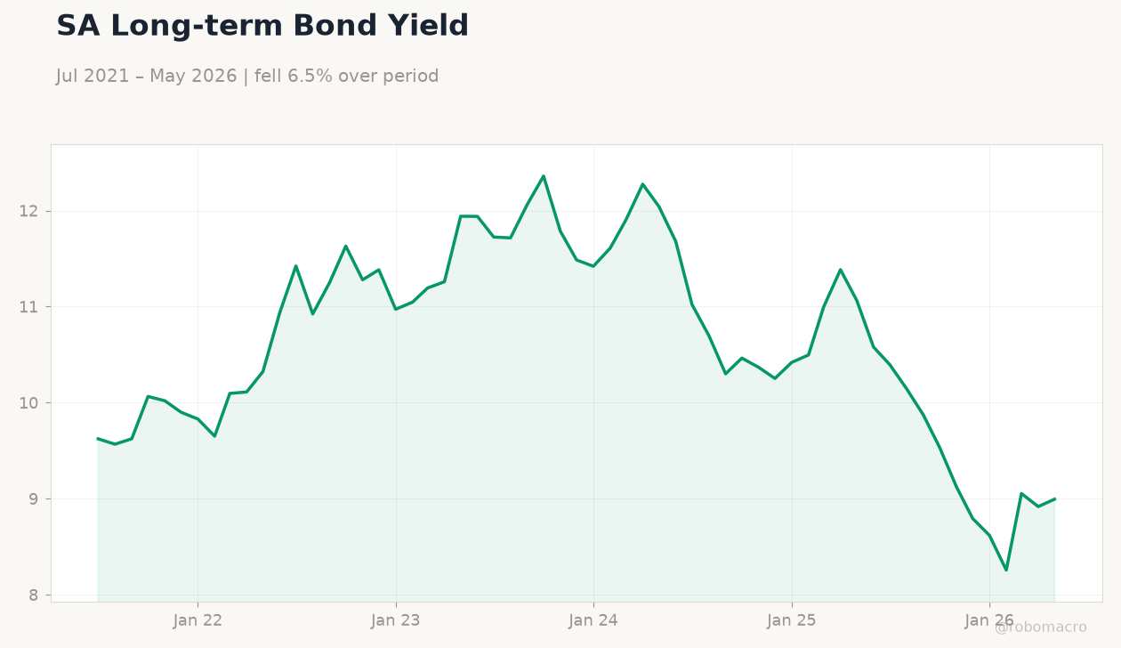 SA Long-term Bond Yield