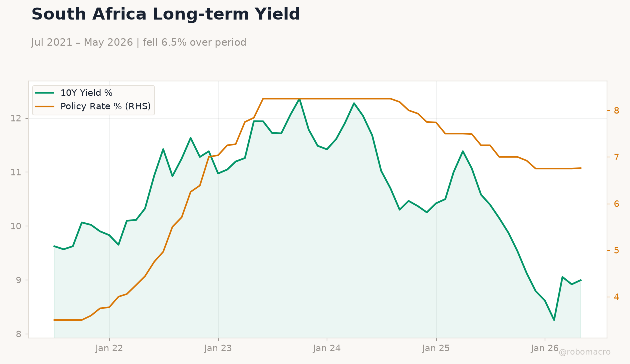 South Africa Long-term Yield