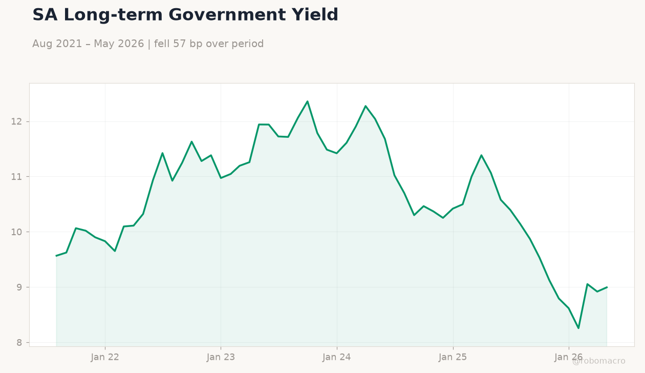 SA Long-term Government Yield