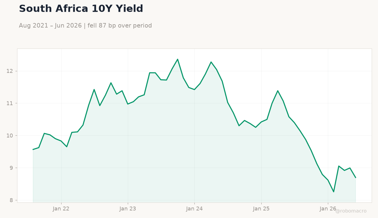 South Africa 10Y Yield
