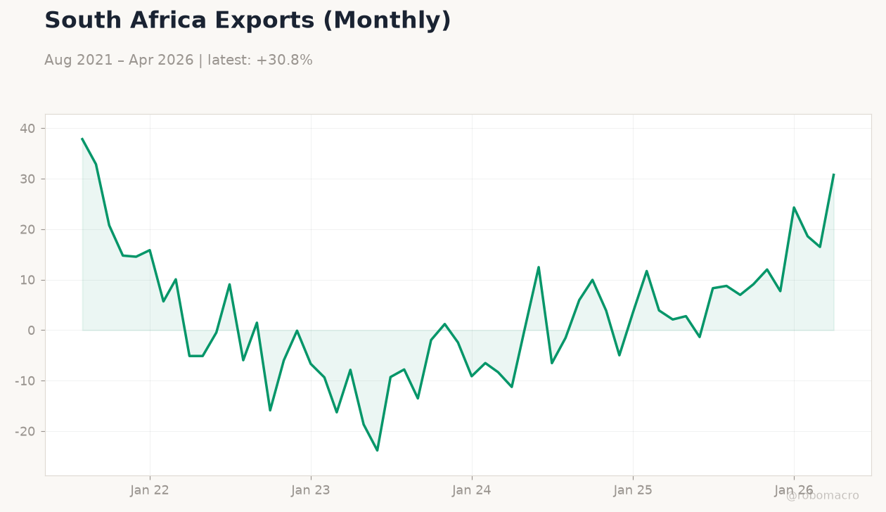 South Africa Exports (Monthly)