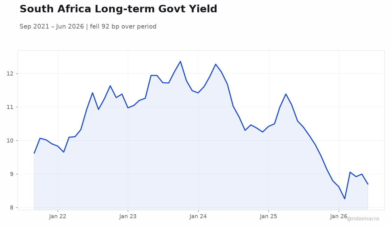 South Africa Long-term Govt Yield