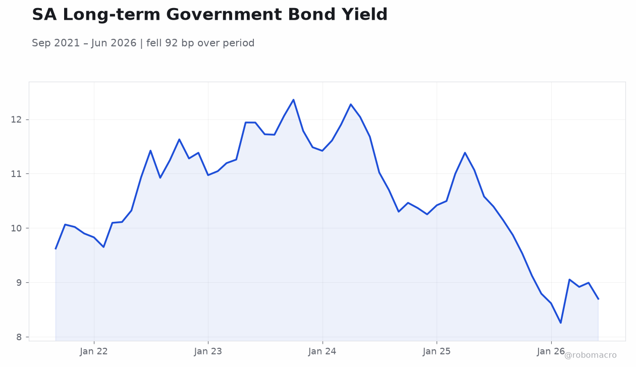 SA Long-term Government Bond Yield