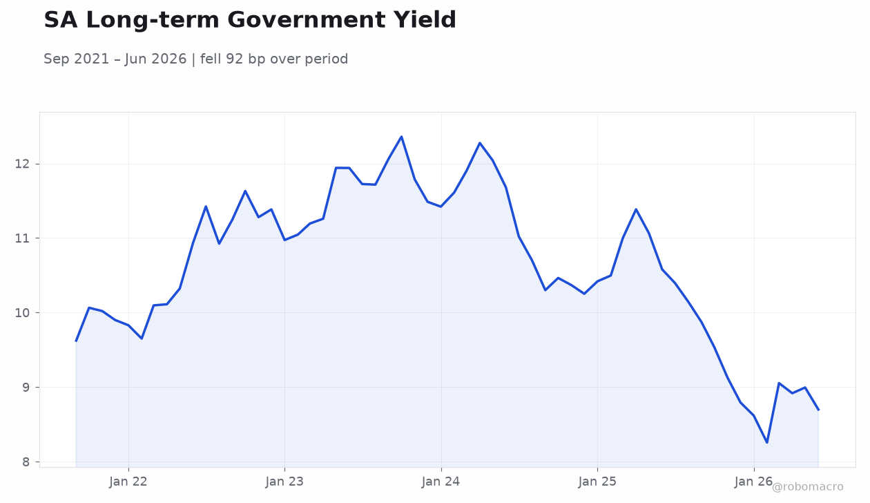 SA Long-term Government Yield
