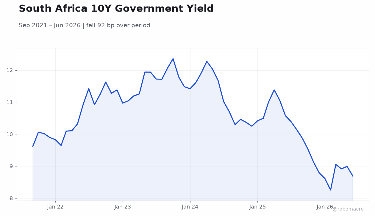 South Africa 10Y Government Yield