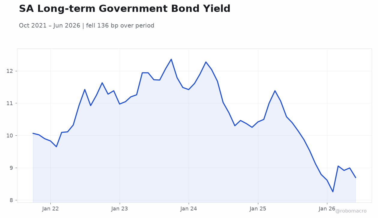 SA Long-term Government Bond Yield