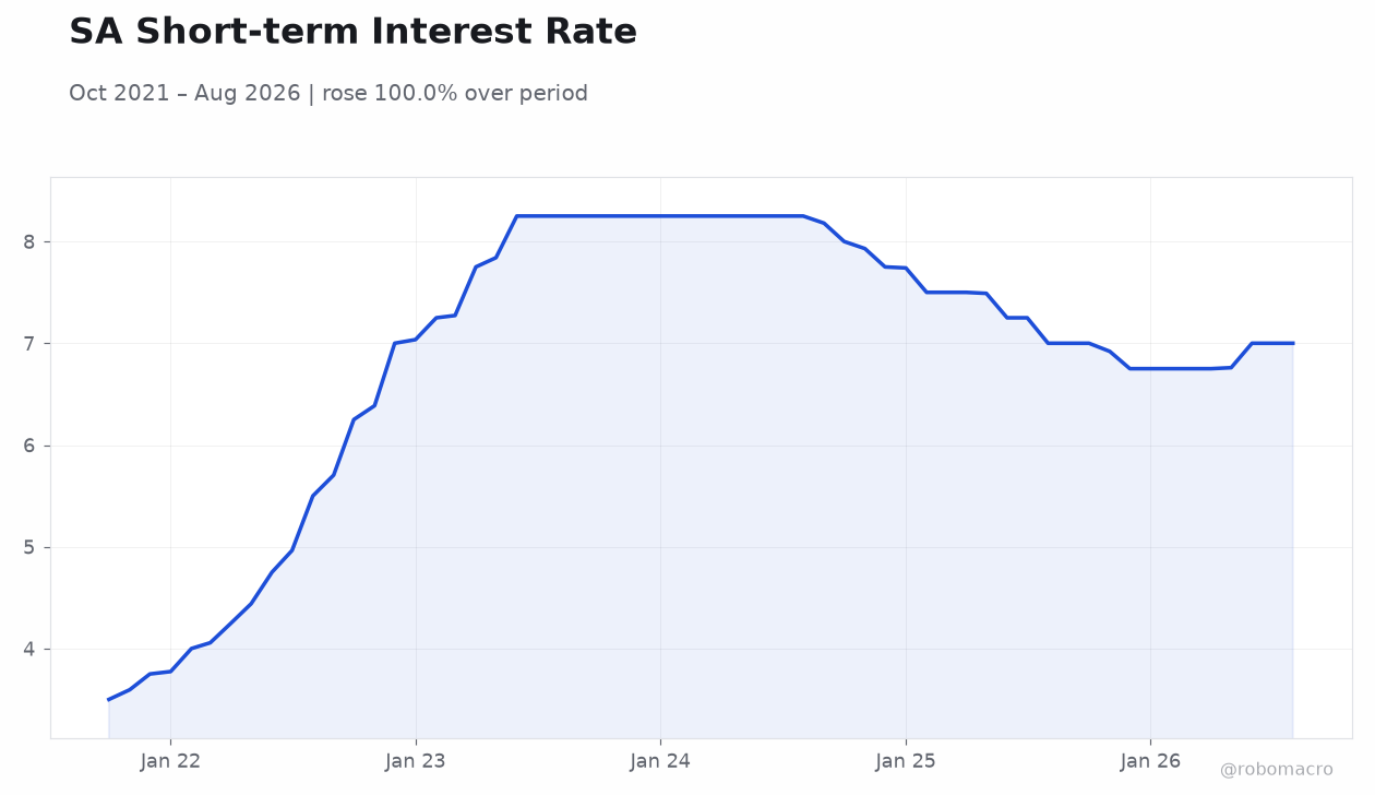 SA Short-term Interest Rate