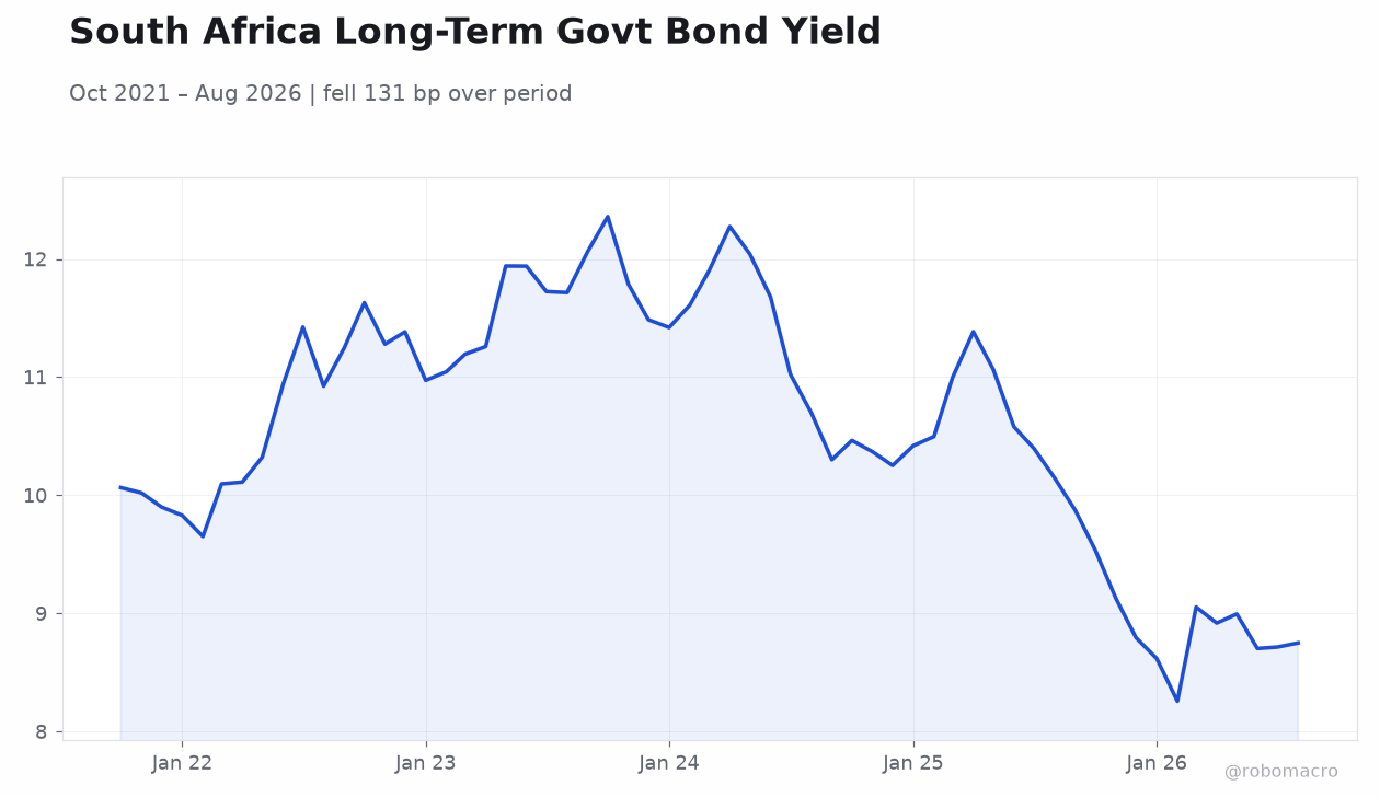 South Africa Long-Term Govt Bond Yield