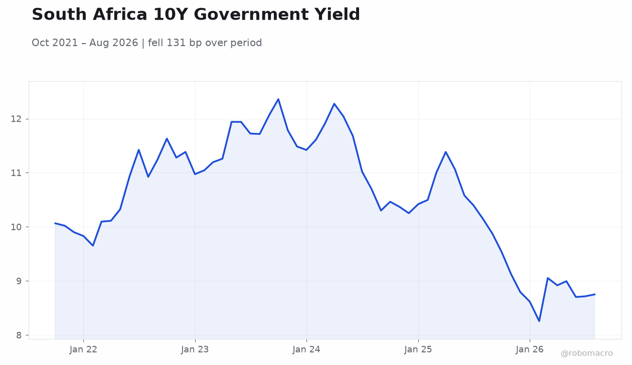 South Africa 10Y Government Yield