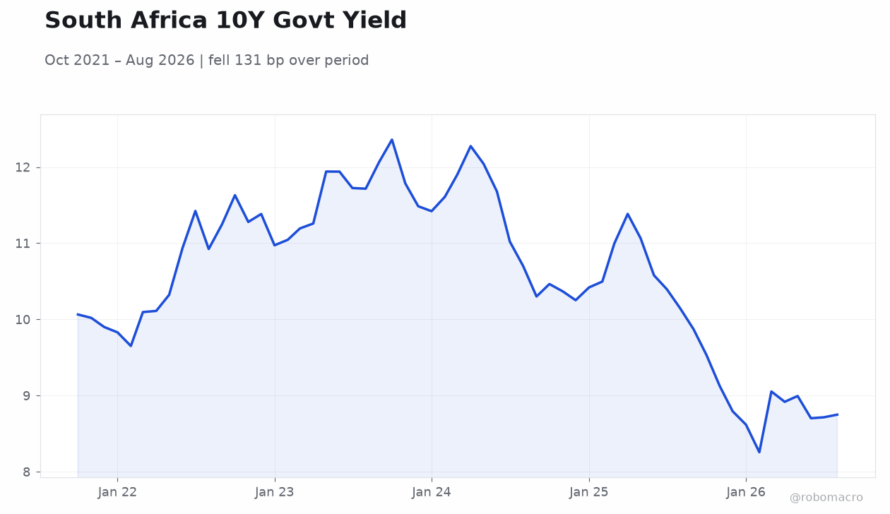 South Africa 10Y Govt Yield