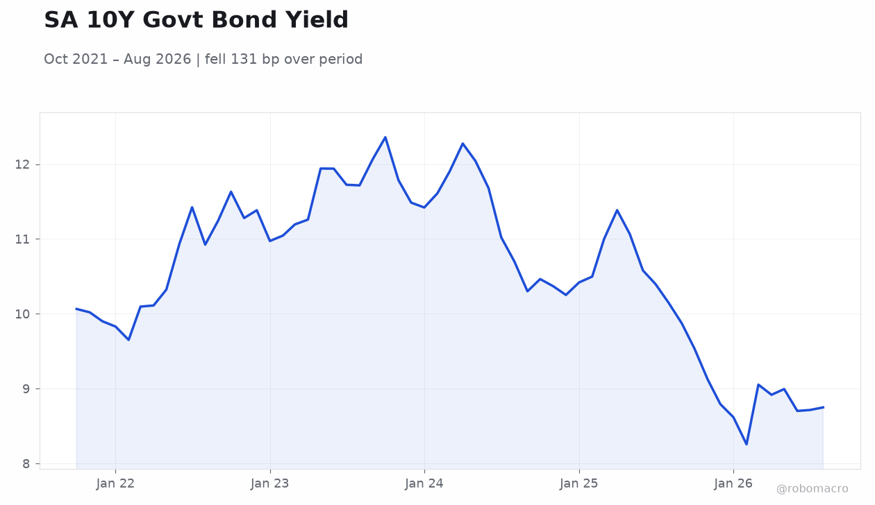 SA 10Y Govt Bond Yield
