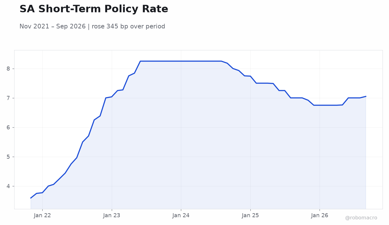SA Short-Term Policy Rate