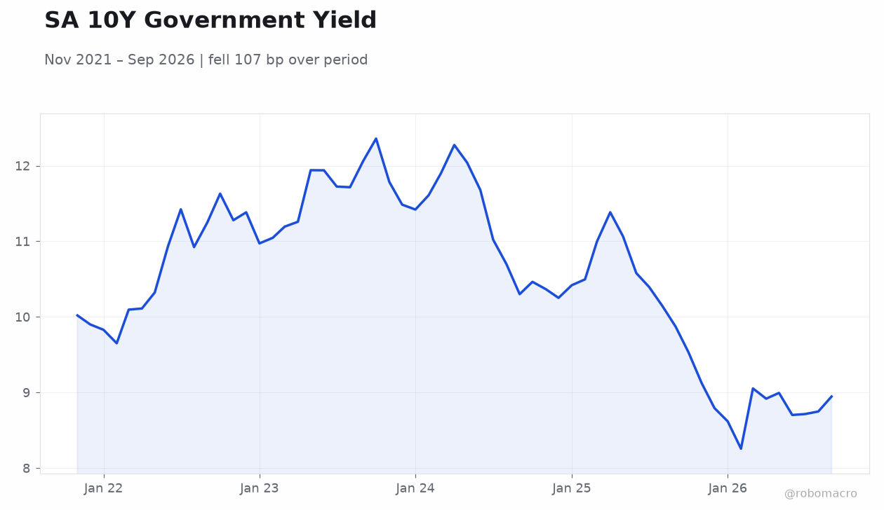 SA 10Y Government Yield