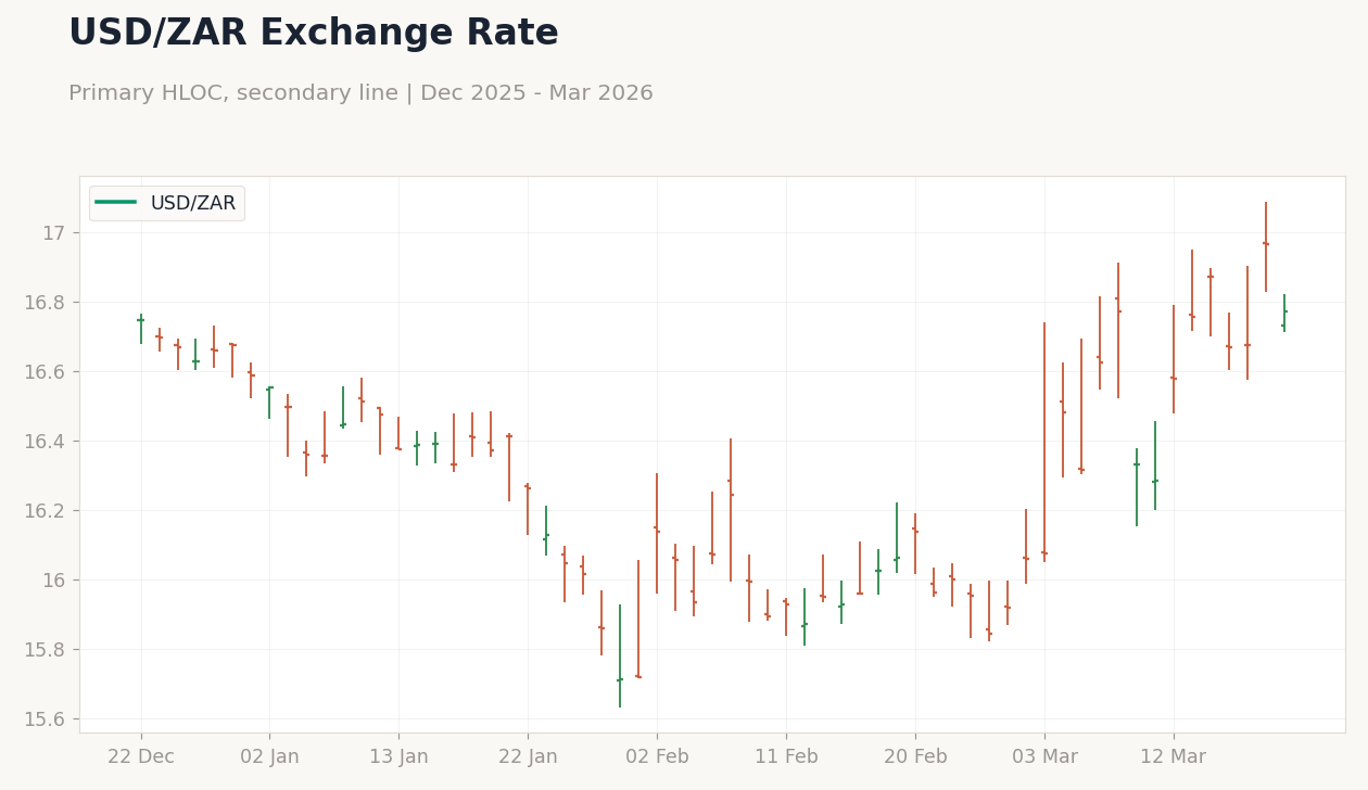 USD/ZAR Exchange Rate