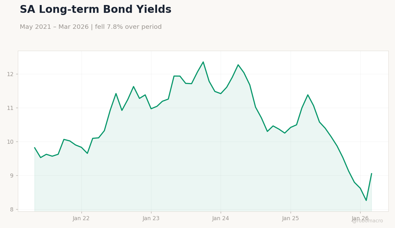 SA Long-term Bond Yields
