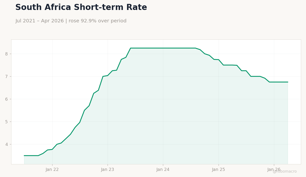 South Africa Short-term Rate