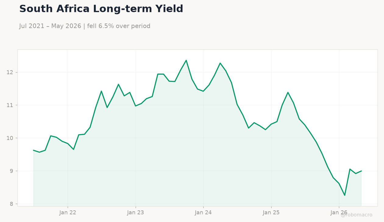South Africa Long-term Yield