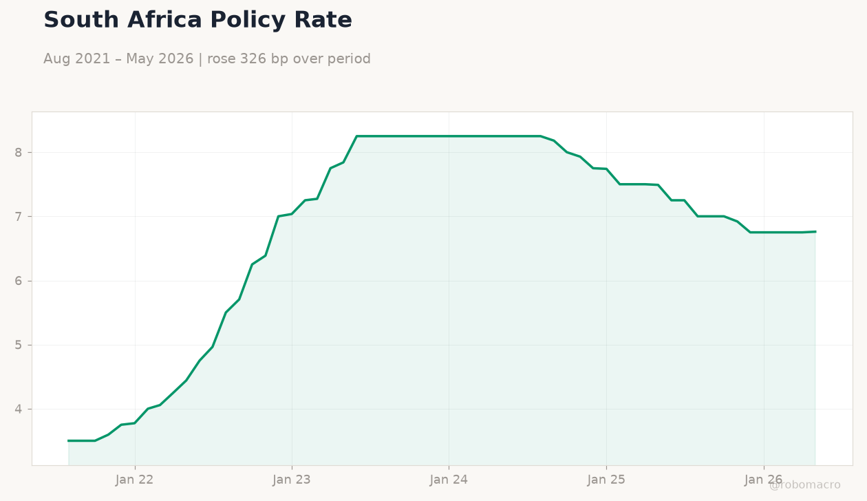 South Africa Policy Rate